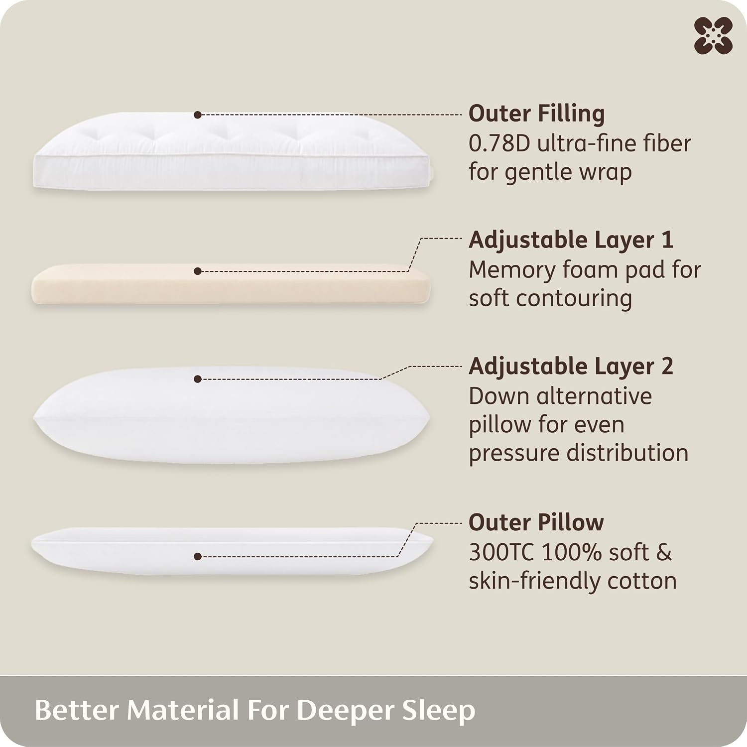 image:imageBedsure PureWoven Adjustable Pillow Queen for Back Stomach Side Sleepers CertiPURUS Memory Foam amp Down Alternative DualFill 100 Cotton Cover 3in1 357 Custom Height Pillow 26x171 PackWhite